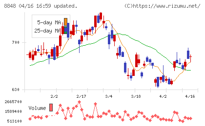 レオパレス２１チャート