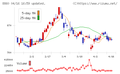 フジ住宅チャート