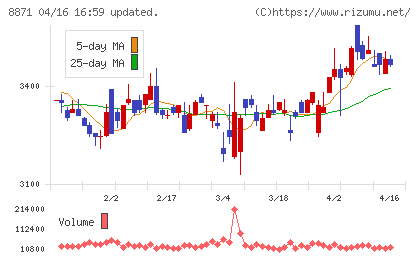 ゴールドクレストチャート