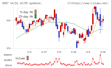シーラホールディングスチャート