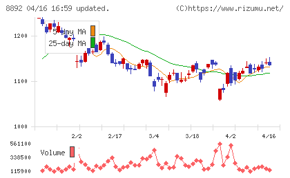 エスコンチャート
