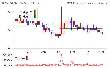 ＲＥＶＯＬＵＴＩＯＮチャート