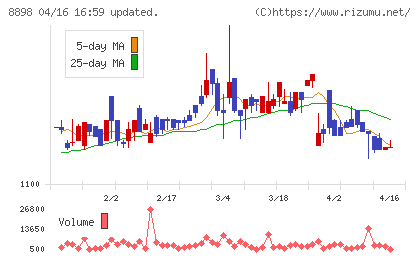 センチュリー２１・ジャパンチャート