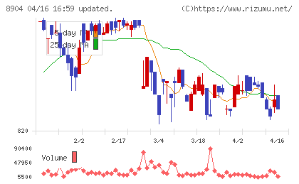 ＡＶＡＮＴＩＡチャート