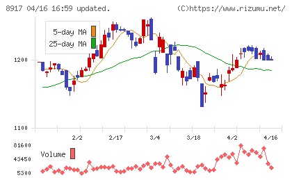 ファースト住建チャート