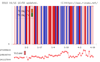ランドチャート