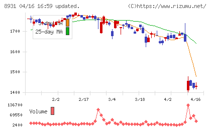 和田興産チャート