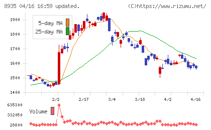 ＦＪネクストホールディングスチャート