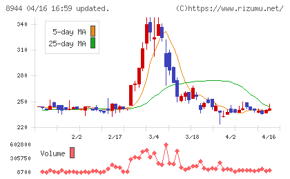 ランドビジネスチャート