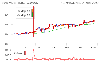 サンネクスタグループチャート