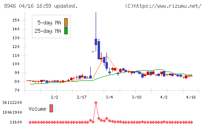 ＡＳＩＡＮ　ＳＴＡＲチャート