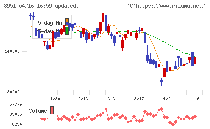 日本ビルファンド投資法人チャート