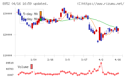 ジャパンリアルエステイト投資法人チャート