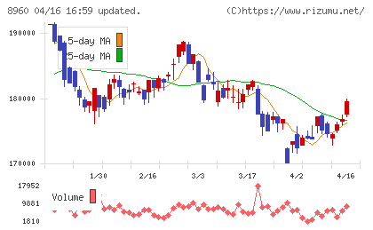 ユナイテッド・アーバン投資法人チャート