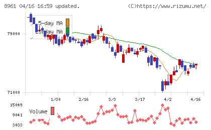 森トラストリート投資法人チャート