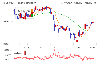 インヴィンシブル投資法人チャート