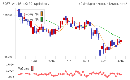 日本ロジスティクスファンド投資法人チャート
