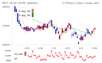 KDX不動産投資法人チャート