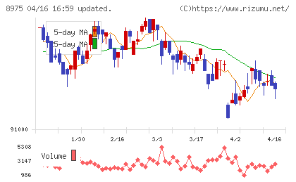いちごオフィスリート投資法人チャート