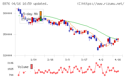 大和証券オフィス投資法人チャート