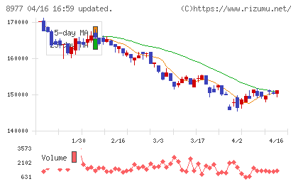 阪急阪神リート投資法人チャート