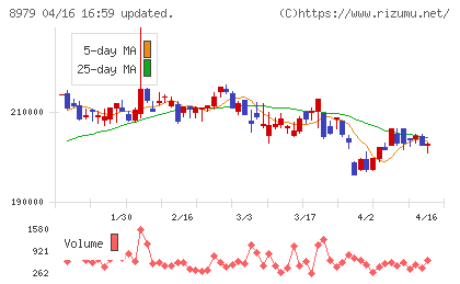 スターツプロシード投資法人チャート