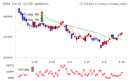 大和ハウスリート投資法人チャート