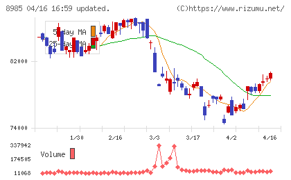 ジャパン・ホテル・リート投資法人チャート