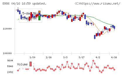 大和証券リビング投資法人チャート