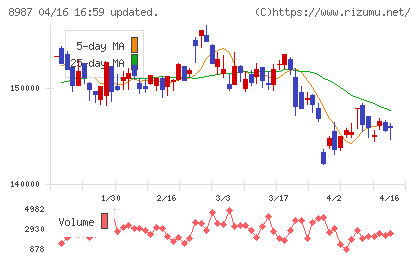 ジャパンエクセレント投資法人チャート
