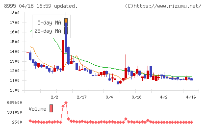 誠建設工業チャート