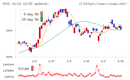 東武鉄道チャート