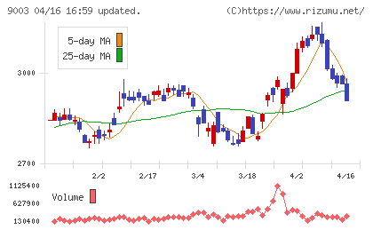 相鉄ホールディングスチャート
