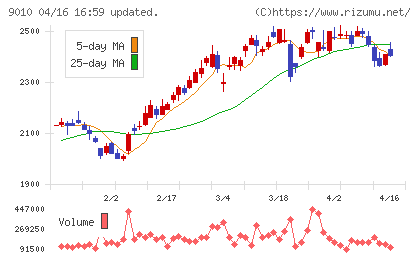 富士急行チャート