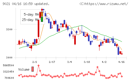 西日本旅客鉄道チャート