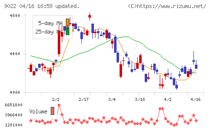 東海旅客鉄道チャート