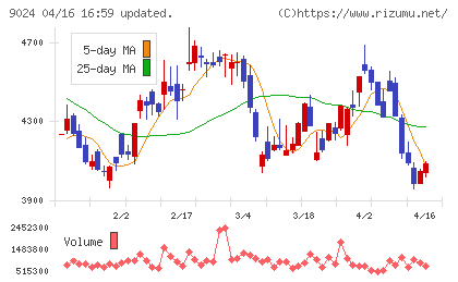 西武ホールディングスチャート