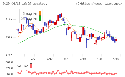 ヒガシホールディングスチャート