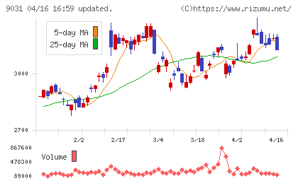 西日本鉄道チャート