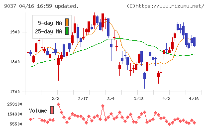 ハマキョウレックスチャート
