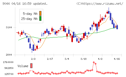 南海電気鉄道チャート