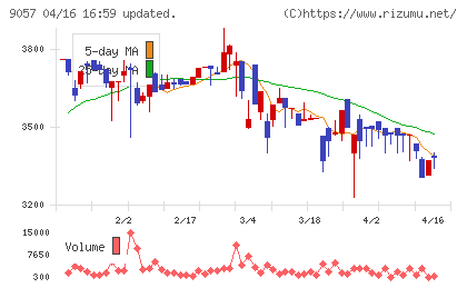 遠州トラックチャート