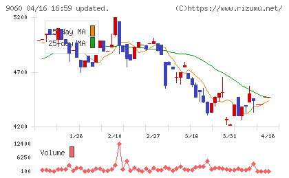 日本ロジテムチャート