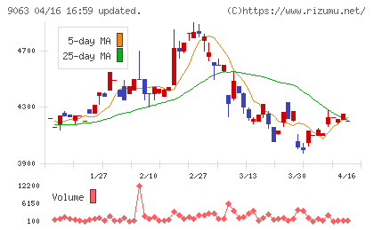 岡山県貨物運送チャート