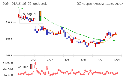 ヤマトホールディングスチャート