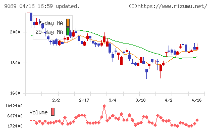 センコーグループホールディングスチャート