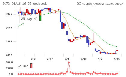 京極運輸商事チャート