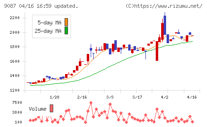 タカセチャート