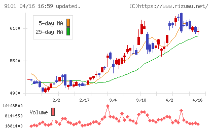 日本郵船チャート