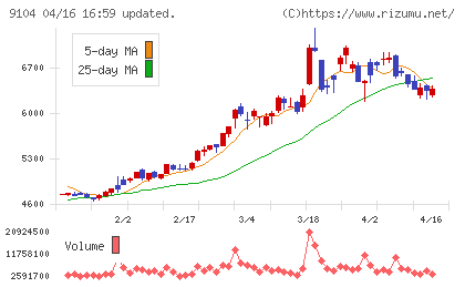 商船三井チャート